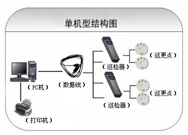 隆尧县巡更系统六号